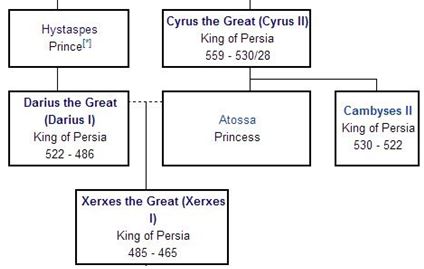 Achaemenid family tree