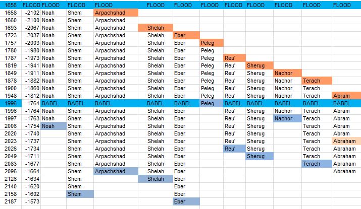 The generations from the Flood to Babel