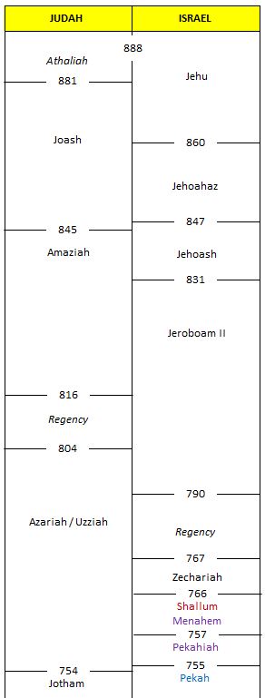 Chronology of the Kings - until Jotham