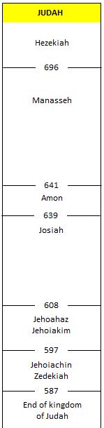 The last kings of Judah